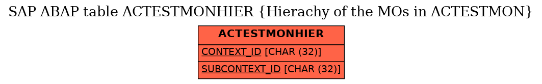 E-R Diagram for table ACTESTMONHIER (Hierachy of the MOs in ACTESTMON)