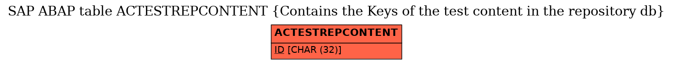 E-R Diagram for table ACTESTREPCONTENT (Contains the Keys of the test content in the repository db)