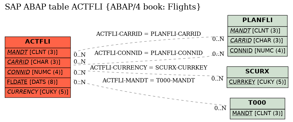 E-R Diagram for table ACTFLI (ABAP/4 book: Flights)