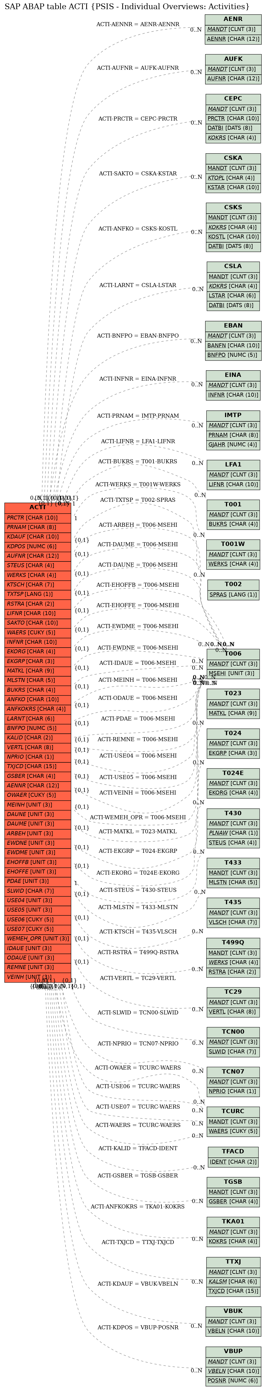 E-R Diagram for table ACTI (PSIS - Individual Overviews: Activities)