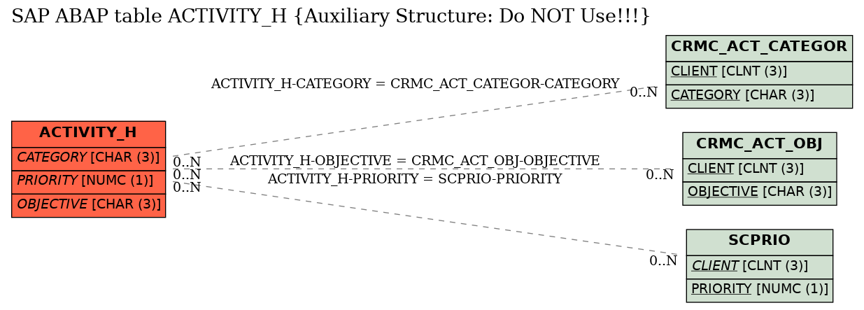 E-R Diagram for table ACTIVITY_H (Auxiliary Structure: Do NOT Use!!!)