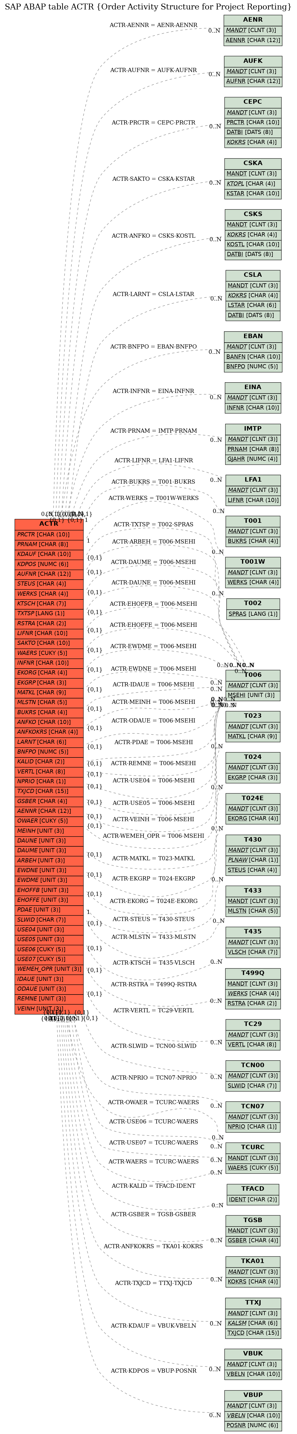 E-R Diagram for table ACTR (Order Activity Structure for Project Reporting)