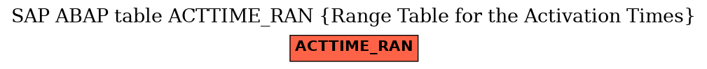 E-R Diagram for table ACTTIME_RAN (Range Table for the Activation Times)