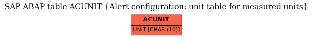 E-R Diagram for table ACUNIT (Alert configuration: unit table for measured units)