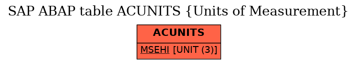 E-R Diagram for table ACUNITS (Units of Measurement)