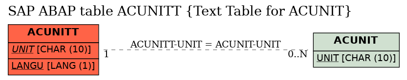 E-R Diagram for table ACUNITT (Text Table for ACUNIT)
