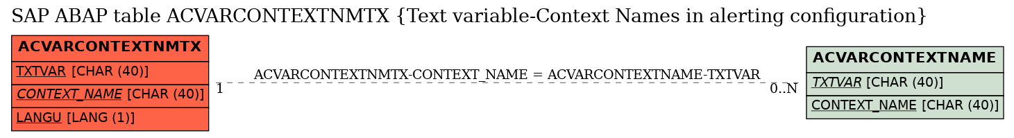 E-R Diagram for table ACVARCONTEXTNMTX (Text variable-Context Names in alerting configuration)