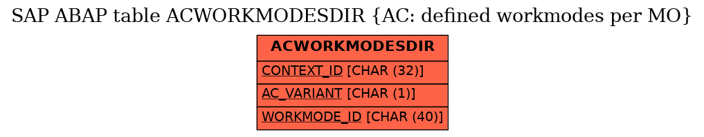 E-R Diagram for table ACWORKMODESDIR (AC: defined workmodes per MO)