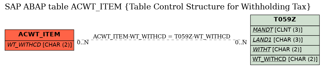 E-R Diagram for table ACWT_ITEM (Table Control Structure for Withholding Tax)