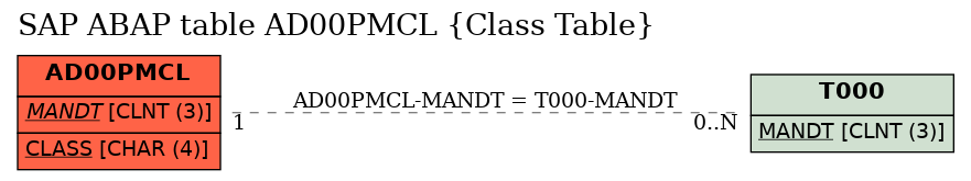 E-R Diagram for table AD00PMCL (Class Table)