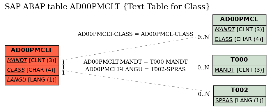 E-R Diagram for table AD00PMCLT (Text Table for Class)