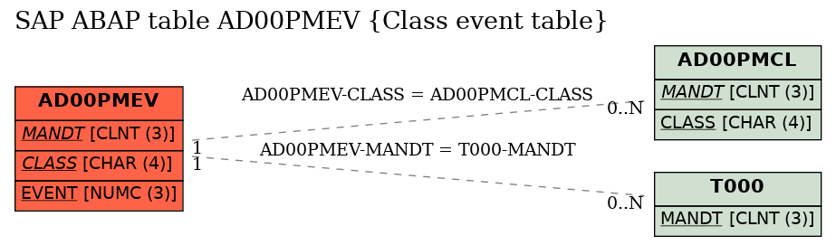 E-R Diagram for table AD00PMEV (Class event table)