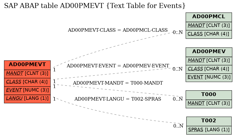 E-R Diagram for table AD00PMEVT (Text Table for Events)