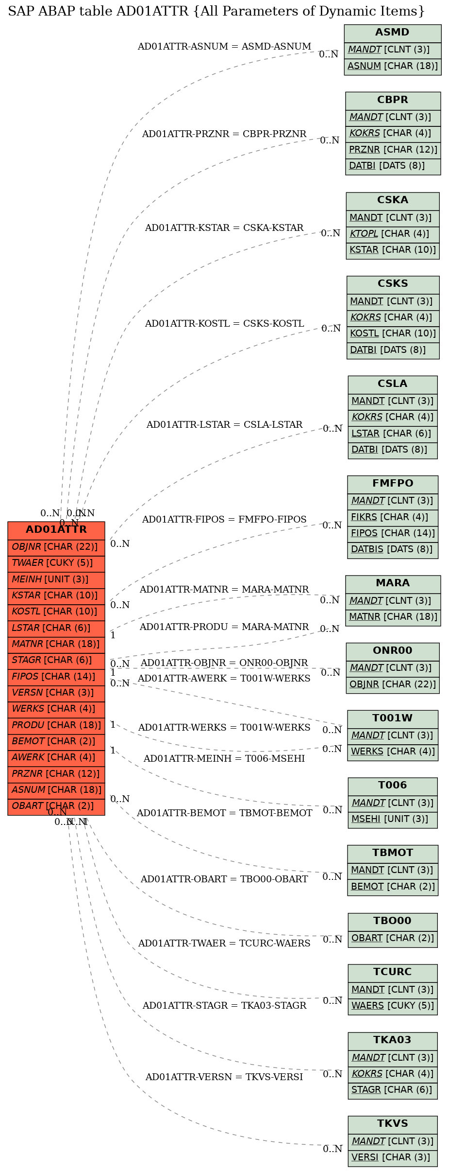 E-R Diagram for table AD01ATTR (All Parameters of Dynamic Items)