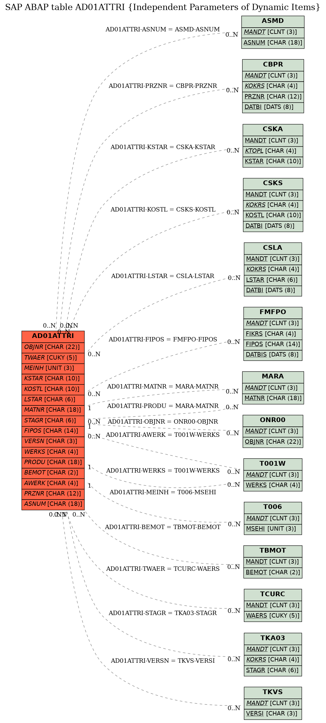 E-R Diagram for table AD01ATTRI (Independent Parameters of Dynamic Items)