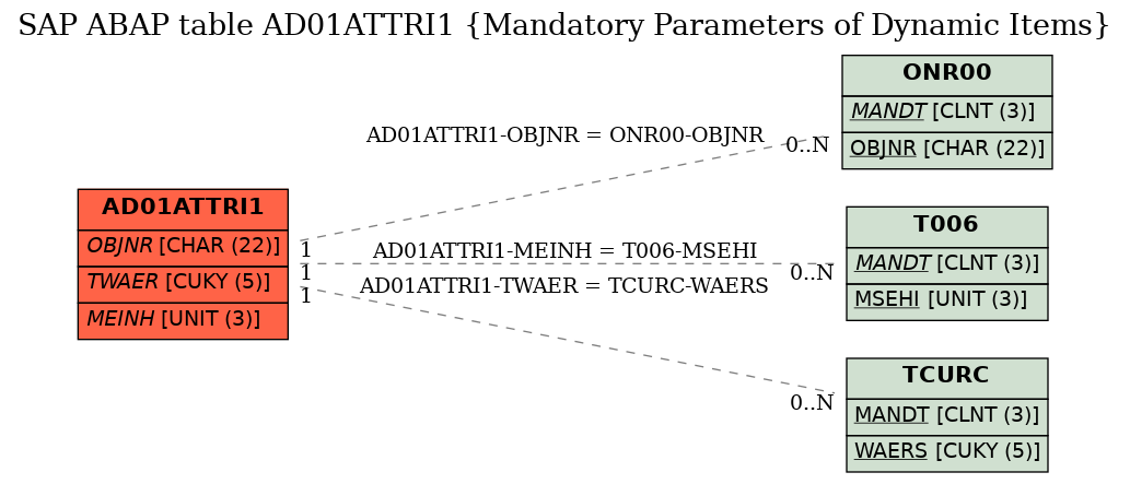 E-R Diagram for table AD01ATTRI1 (Mandatory Parameters of Dynamic Items)