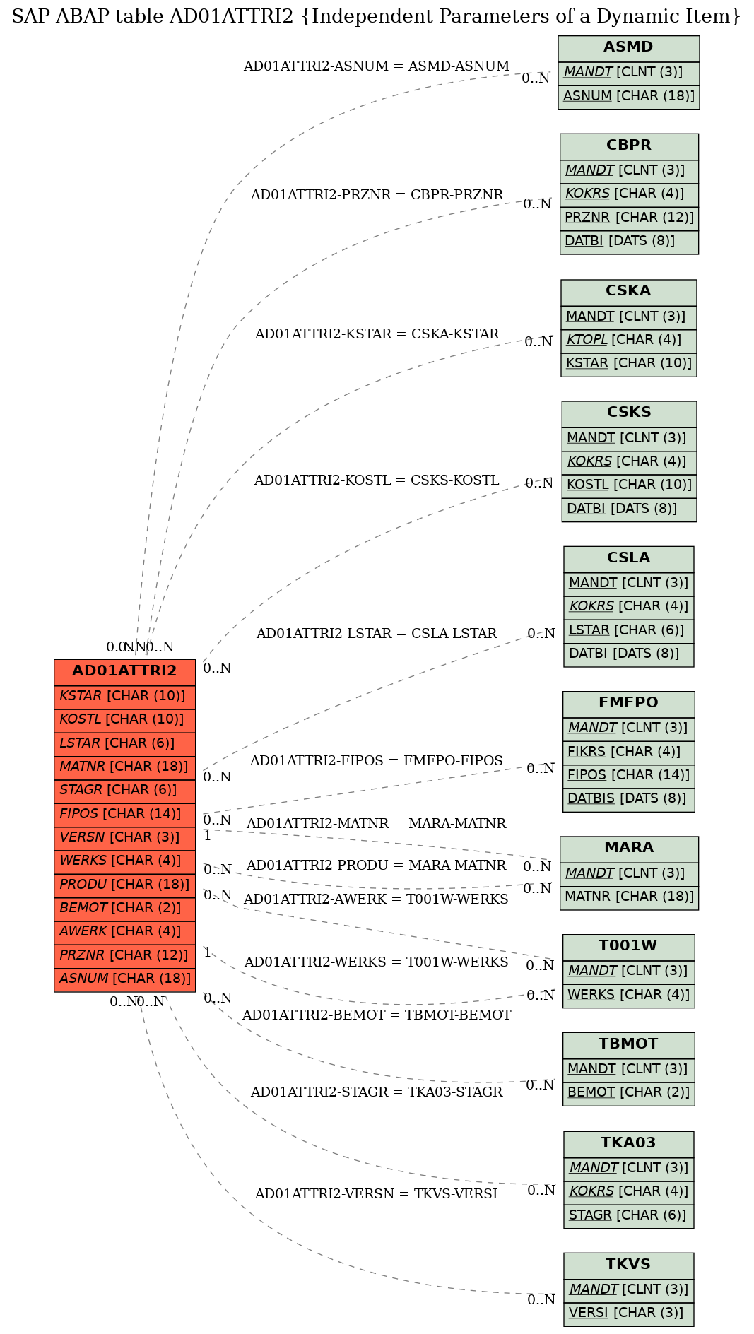 E-R Diagram for table AD01ATTRI2 (Independent Parameters of a Dynamic Item)