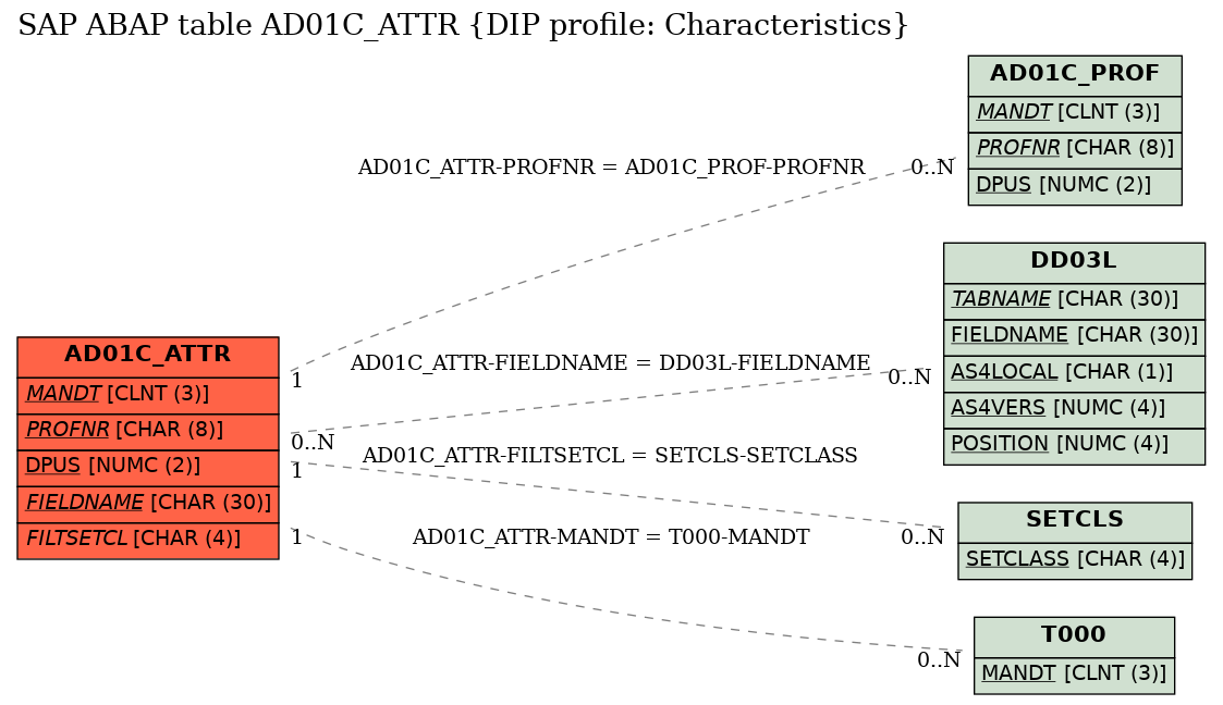 E-R Diagram for table AD01C_ATTR (DIP profile: Characteristics)