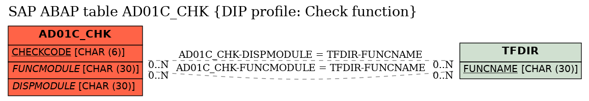 E-R Diagram for table AD01C_CHK (DIP profile: Check function)