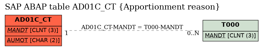 E-R Diagram for table AD01C_CT (Apportionment reason)