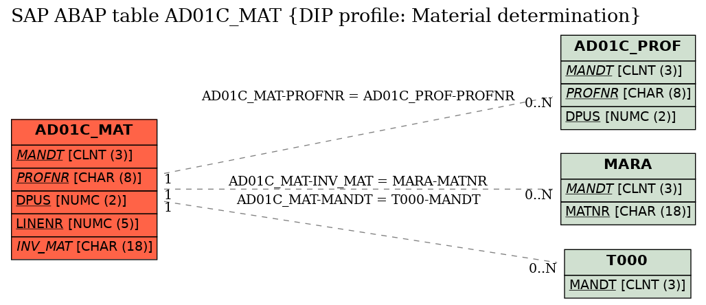 E-R Diagram for table AD01C_MAT (DIP profile: Material determination)