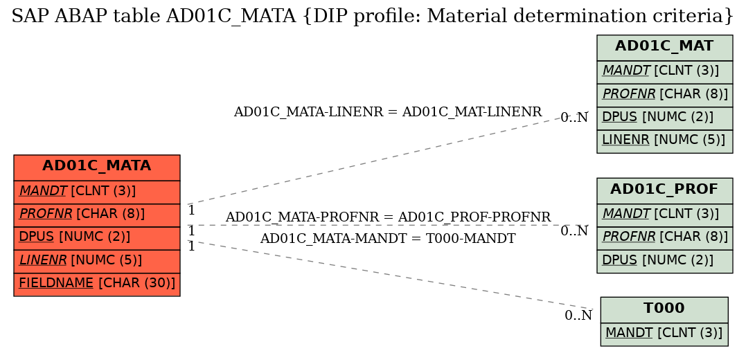 E-R Diagram for table AD01C_MATA (DIP profile: Material determination criteria)