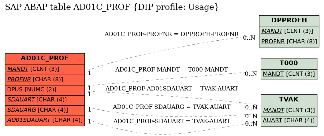 E-R Diagram for table AD01C_PROF (DIP profile: Usage)