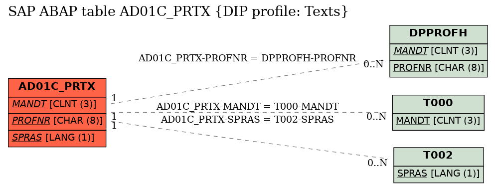 E-R Diagram for table AD01C_PRTX (DIP profile: Texts)