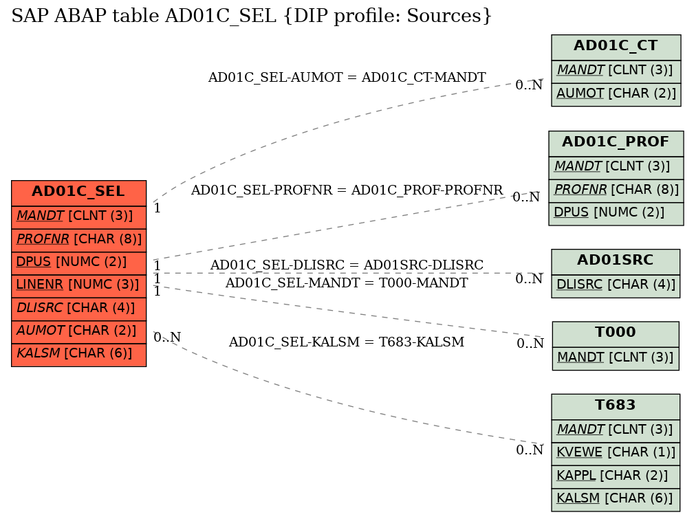 E-R Diagram for table AD01C_SEL (DIP profile: Sources)