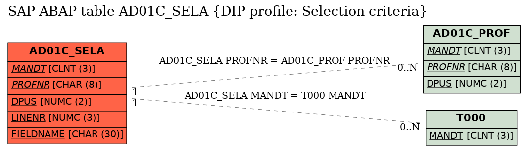 E-R Diagram for table AD01C_SELA (DIP profile: Selection criteria)