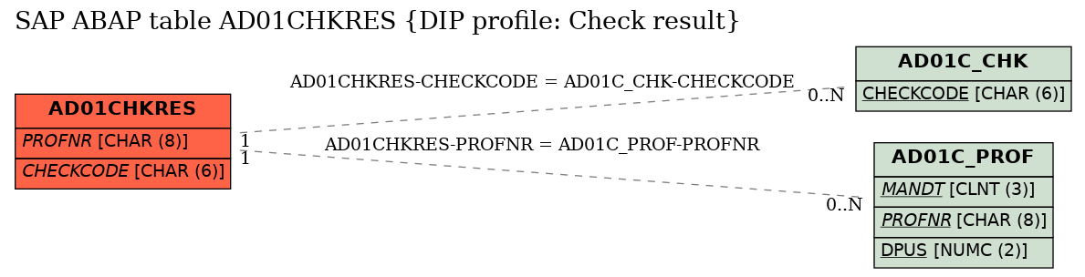 E-R Diagram for table AD01CHKRES (DIP profile: Check result)