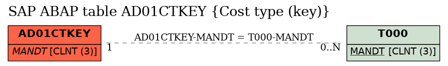 E-R Diagram for table AD01CTKEY (Cost type (key))