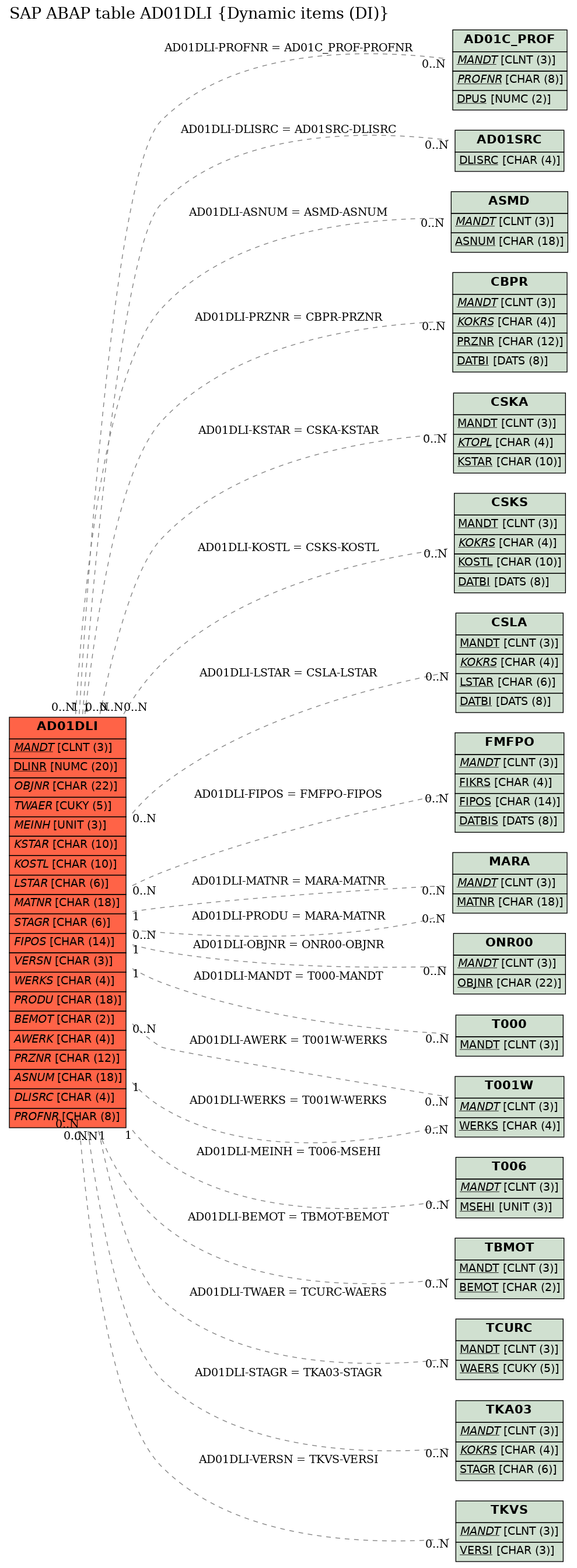 E-R Diagram for table AD01DLI (Dynamic items (DI))