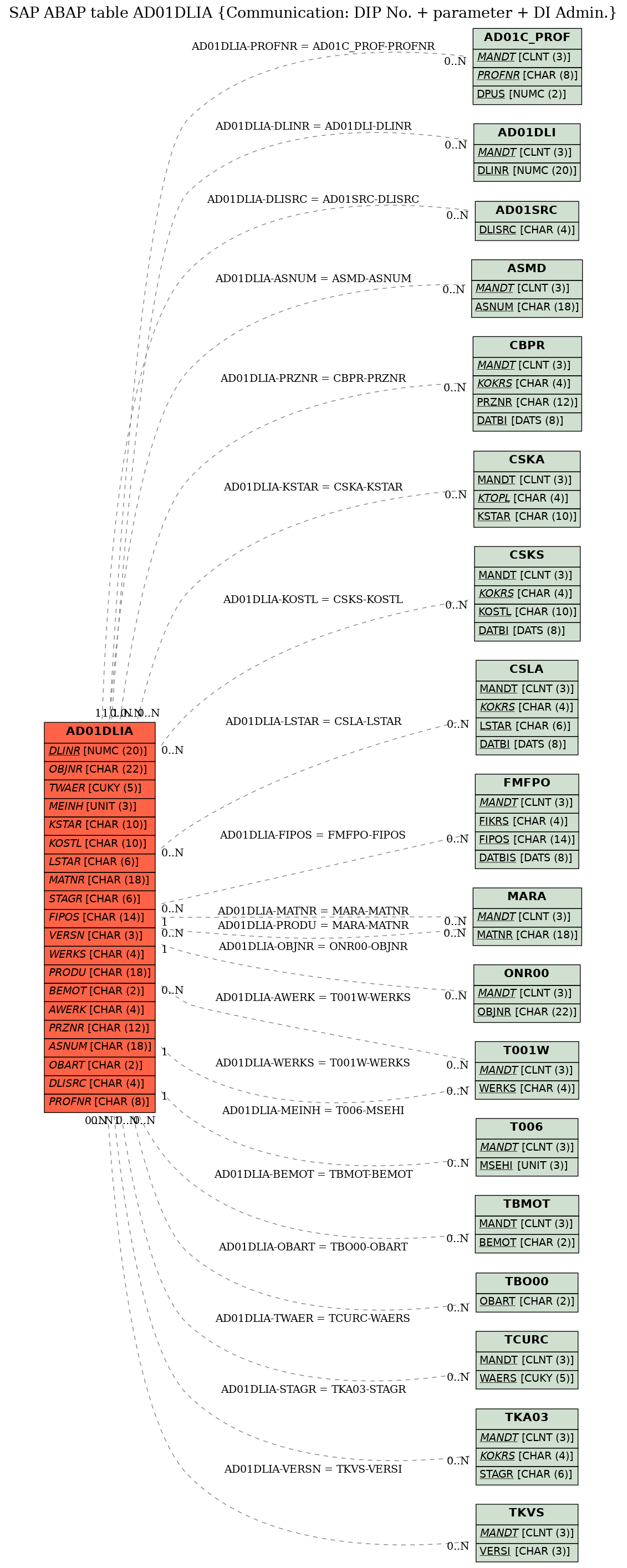 E-R Diagram for table AD01DLIA (Communication: DIP No. + parameter + DI Admin.)