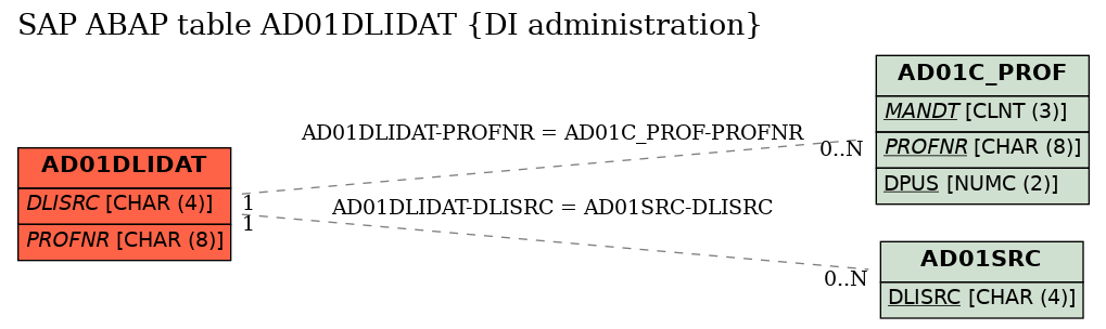 E-R Diagram for table AD01DLIDAT (DI administration)