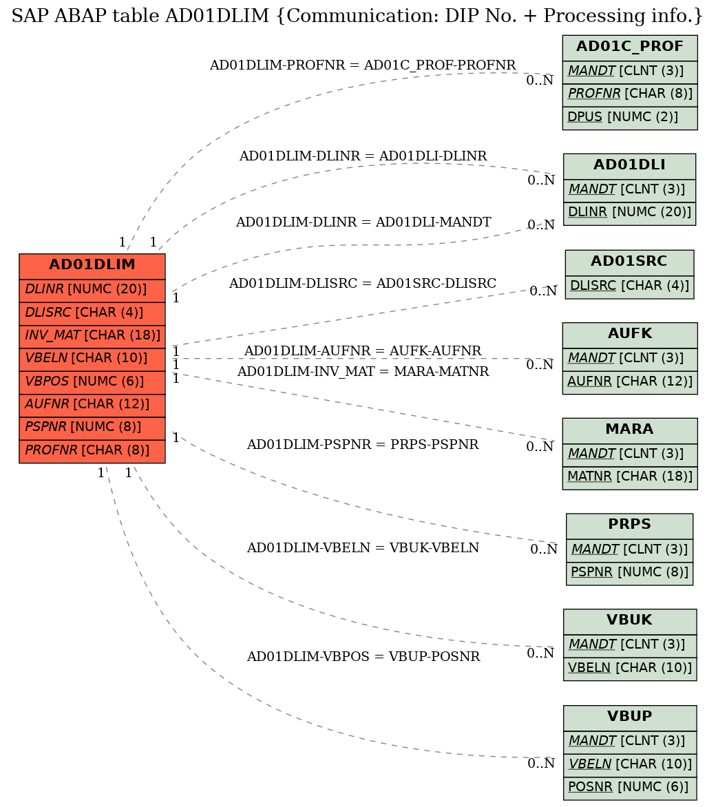 E-R Diagram for table AD01DLIM (Communication: DIP No. + Processing info.)