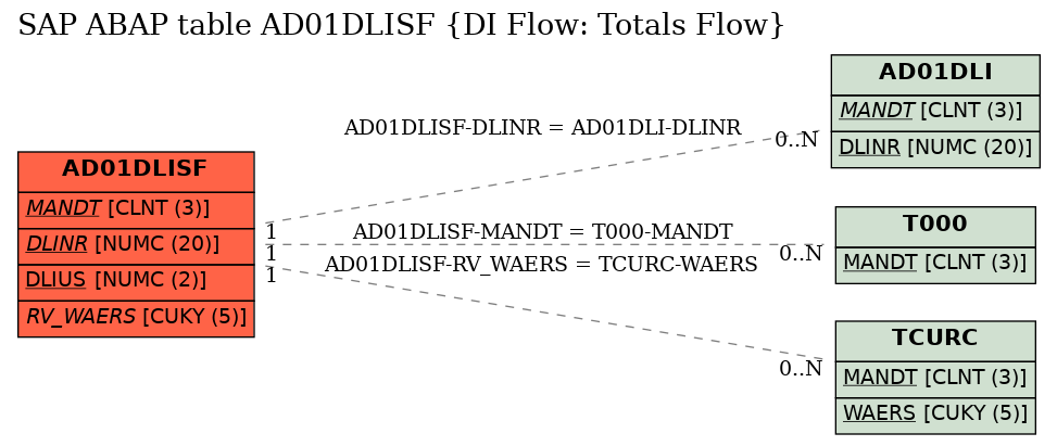 E-R Diagram for table AD01DLISF (DI Flow: Totals Flow)