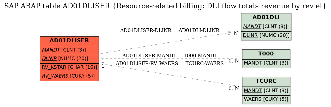 E-R Diagram for table AD01DLISFR (Resource-related billing: DLI flow totals revenue by rev el)