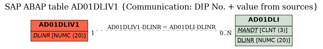 E-R Diagram for table AD01DLIV1 (Communication: DIP No. + value from sources)