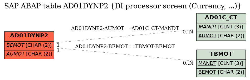 E-R Diagram for table AD01DYNP2 (DI processor screen (Currency, ...))