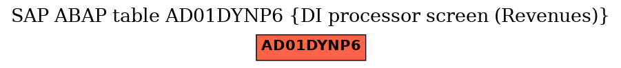 E-R Diagram for table AD01DYNP6 (DI processor screen (Revenues))