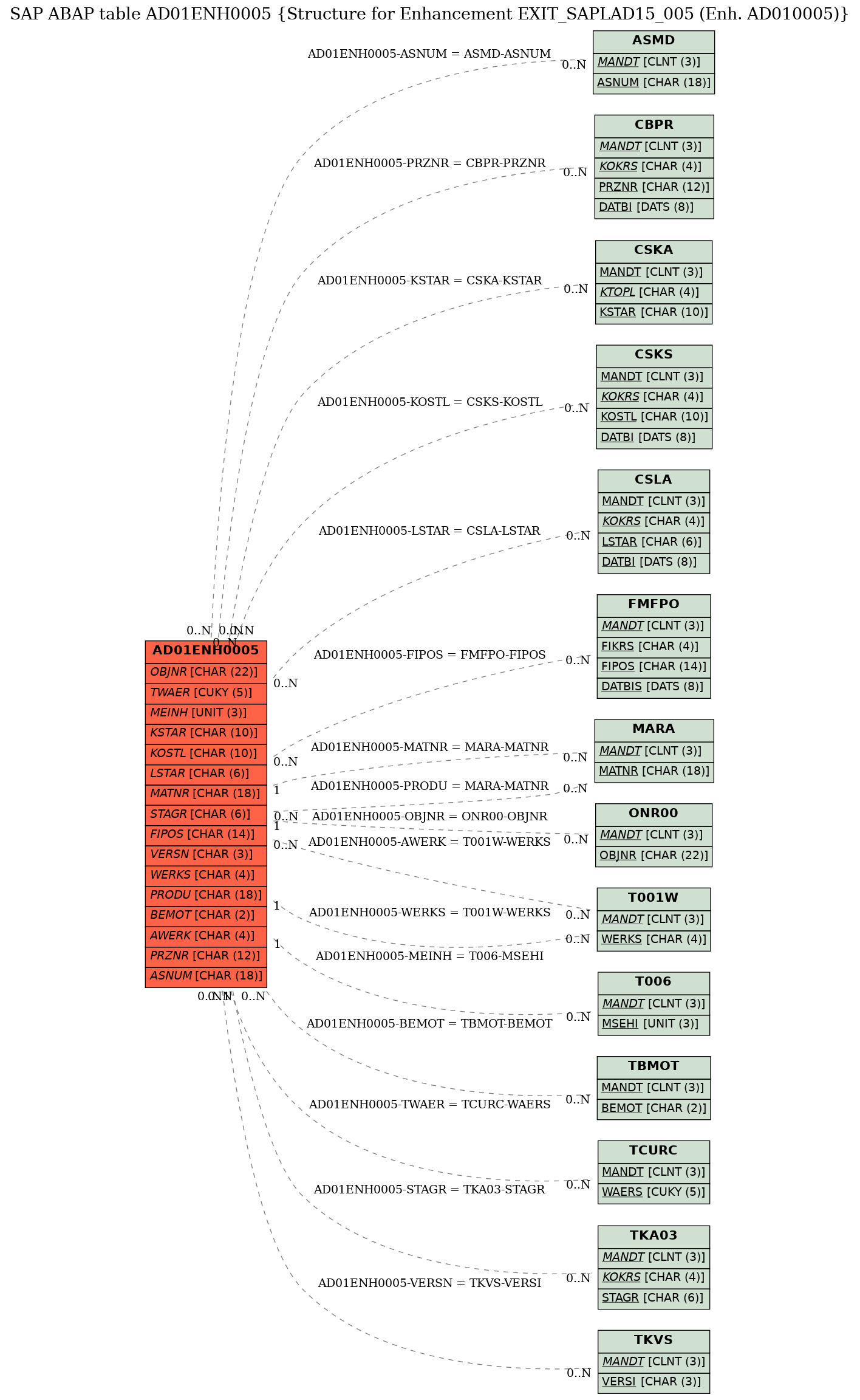 E-R Diagram for table AD01ENH0005 (Structure for Enhancement EXIT_SAPLAD15_005 (Enh. AD010005))