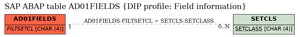 E-R Diagram for table AD01FIELDS (DIP profile: Field information)