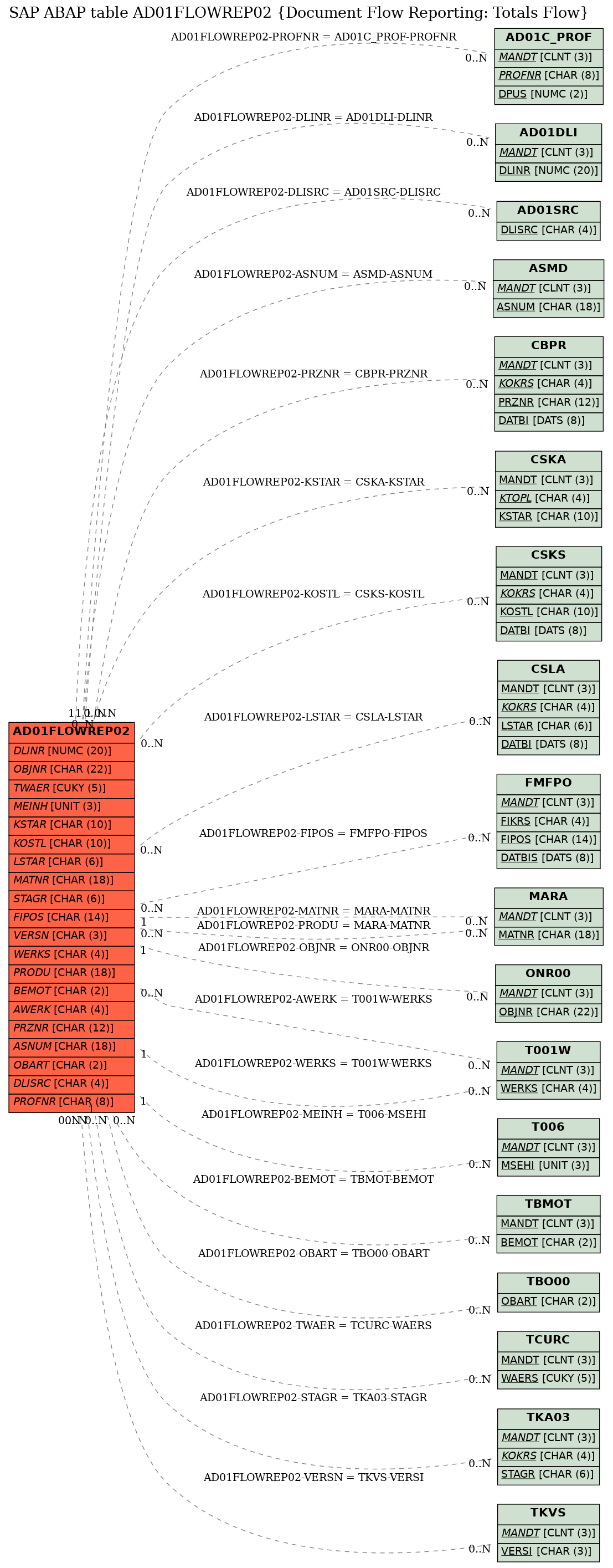 E-R Diagram for table AD01FLOWREP02 (Document Flow Reporting: Totals Flow)