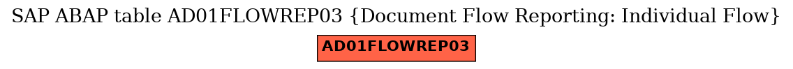 E-R Diagram for table AD01FLOWREP03 (Document Flow Reporting: Individual Flow)