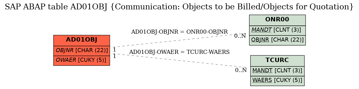 E-R Diagram for table AD01OBJ (Communication: Objects to be Billed/Objects for Quotation)