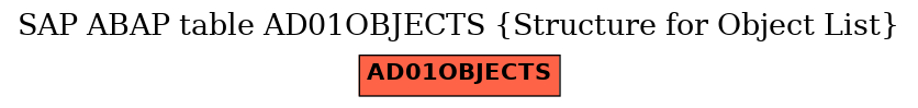 E-R Diagram for table AD01OBJECTS (Structure for Object List)