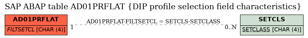 E-R Diagram for table AD01PRFLAT (DIP profile selection field characteristics)