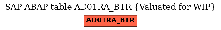 E-R Diagram for table AD01RA_BTR (Valuated for WIP)