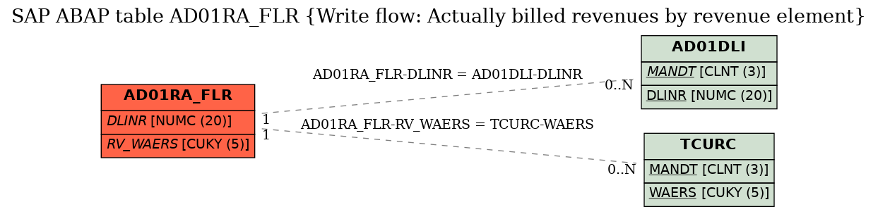 E-R Diagram for table AD01RA_FLR (Write flow: Actually billed revenues by revenue element)